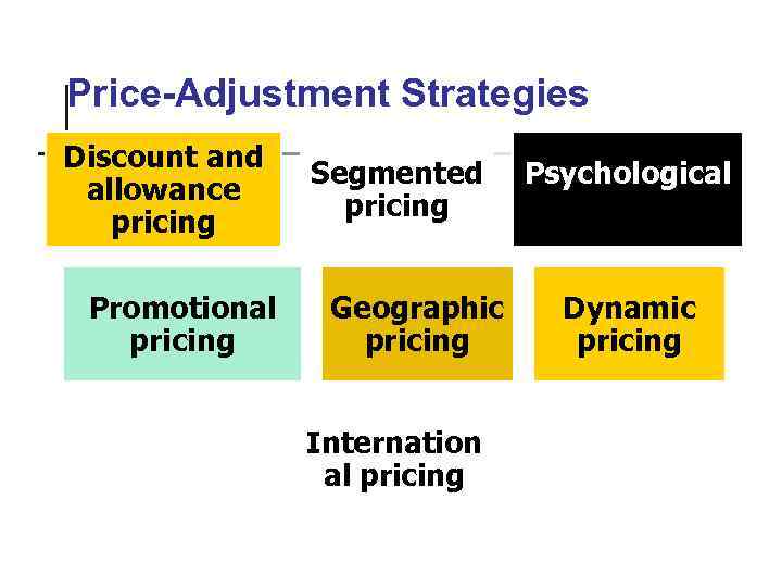 Price-Adjustment Strategies Discount and allowance pricing Promotional pricing Segmented pricing Geographic pricing Internation al