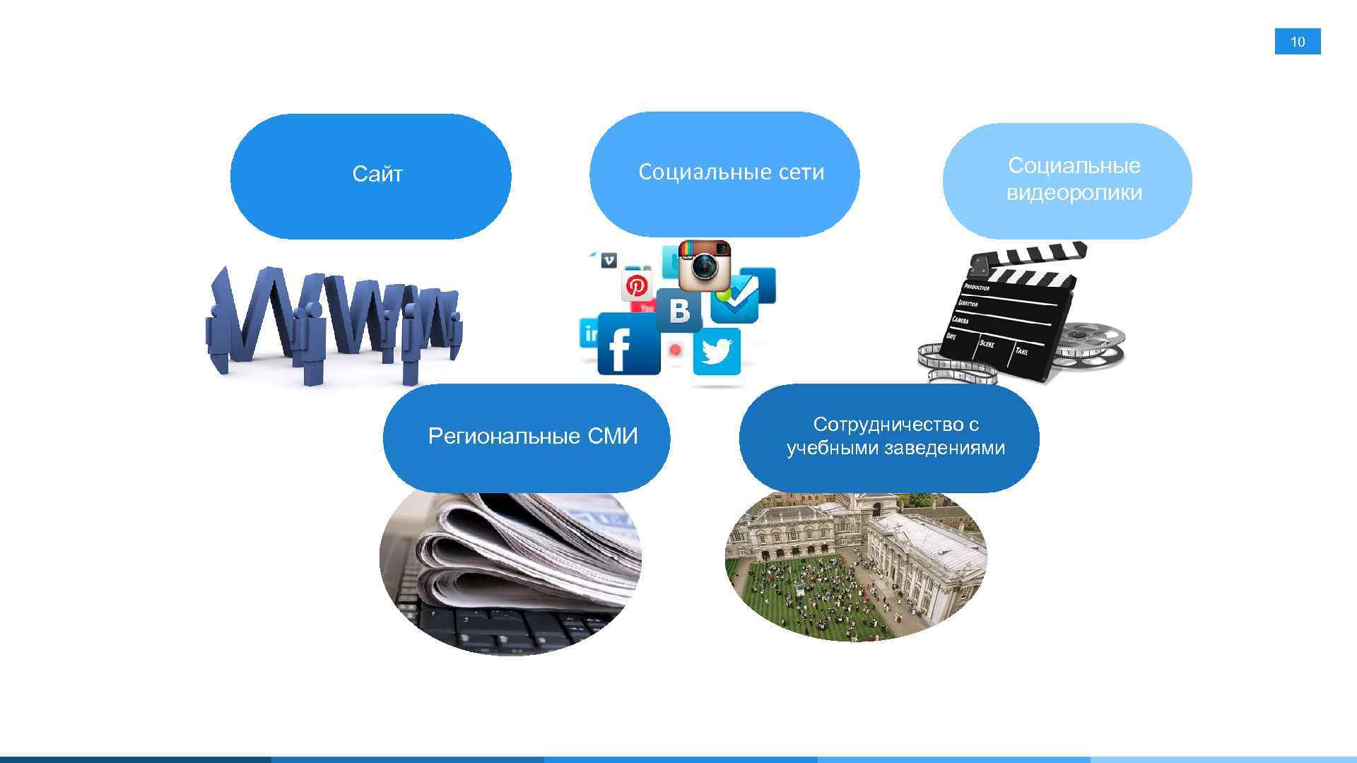 10 Сайт Социальные сети Региональные СМИ Сотрудничество с учебными заведениями Социальные видеоролики 