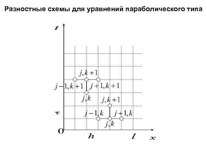 Разностные схемы для параболических уравнений