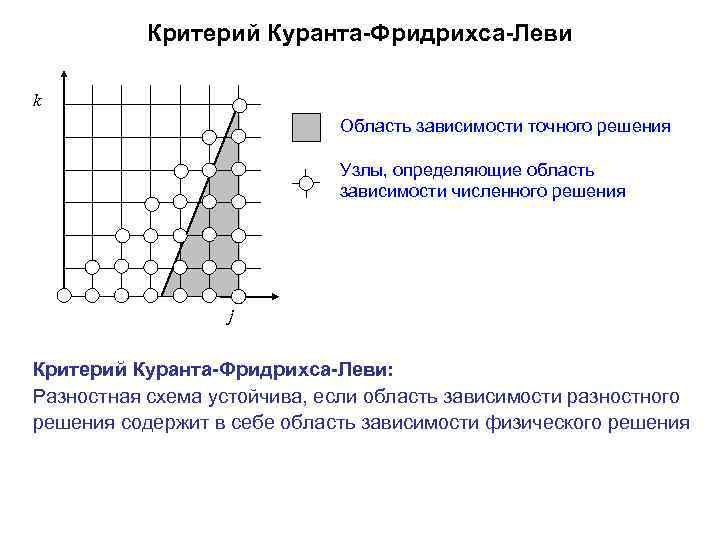 Схема куранта изаксона риса