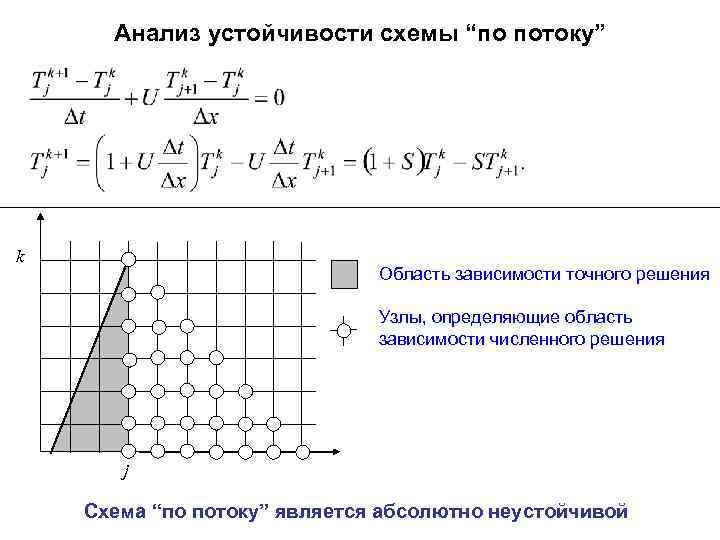 Анализ устойчивости схемы “по потоку” k Область зависимости точного решения Узлы, определяющие область зависимости