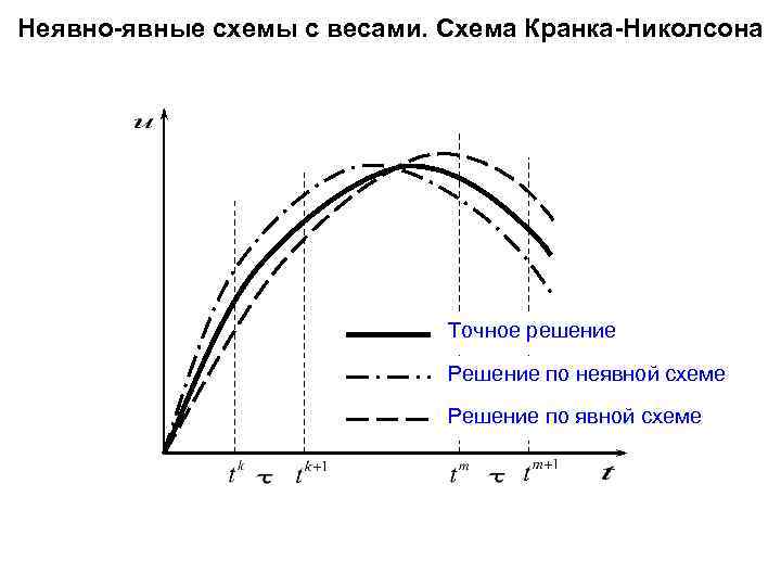 Явная неявная схема