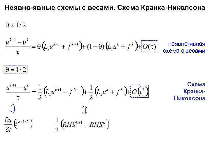 Решение уравнения теплопроводности неявной схемой