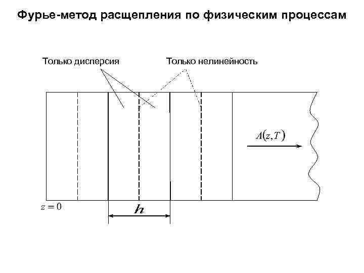 Фурье-метод расщепления по физическим процессам Только дисперсия Только нелинейность 