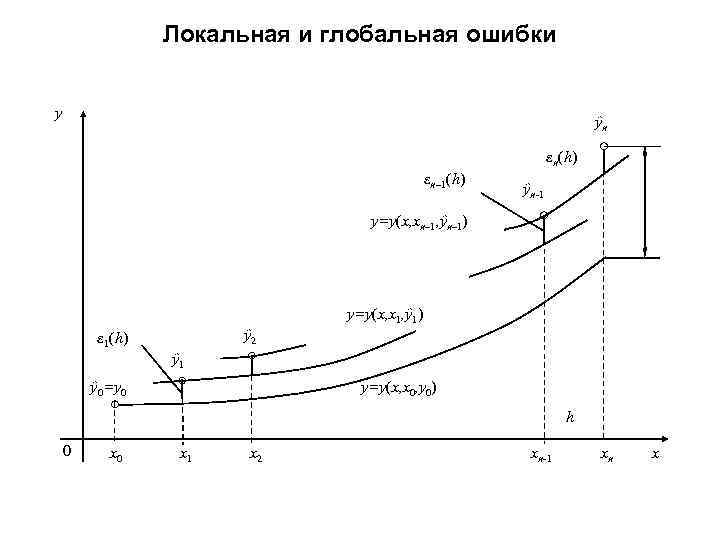 Локальная и глобальная ошибки y ŷn εn(h) εn– 1(h) ŷn-1 y=y(x, xn– 1, ŷn–