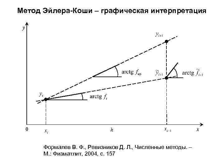 Полунеявная схема эйлера