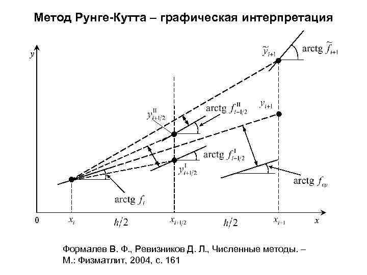 Схемы рунге кутта