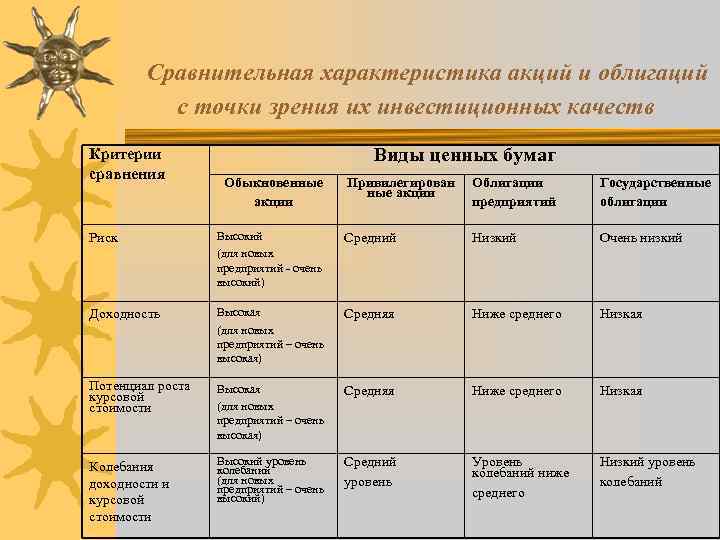  Сравнительная характеристика акций и облигаций с точки зрения их инвестиционных качеств Критерии сравнения