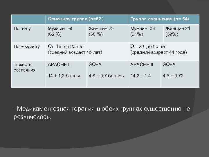 Основная группа (n=62 ) Группа сравнения (n= 54) По полу Мужчин 39 (62 %)