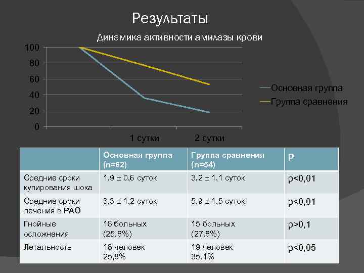 Результаты 100 Динамика активности амилазы крови 80 60 Основная группа 40 Группа сравнения 20