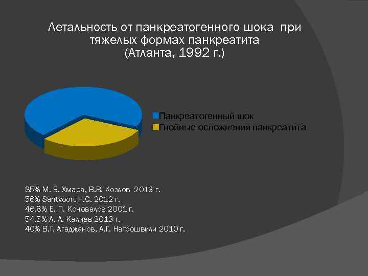 Летальность от панкреатогенного шока при тяжелых формах панкреатита (Атланта, 1992 г. ) Панкреатогенный шок