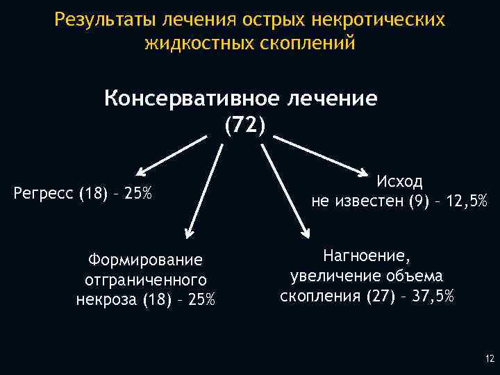 Результаты лечения острых некротических жидкостных скоплений Консервативное лечение (72) Регресс (18) – 25% Формирование