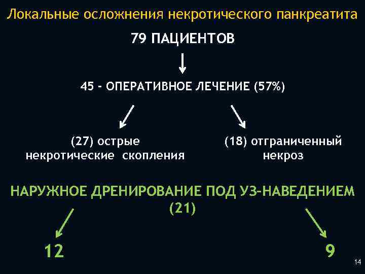 Локальные осложнения некротического панкреатита 79 ПАЦИЕНТОВ 45 - ОПЕРАТИВНОЕ ЛЕЧЕНИЕ (57%) (27) острые некротические