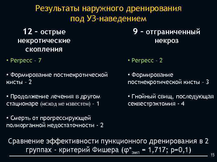 Результаты наружного дренирования под УЗ-наведением 12 - острые 9 - отграниченный некротические скопления некроз