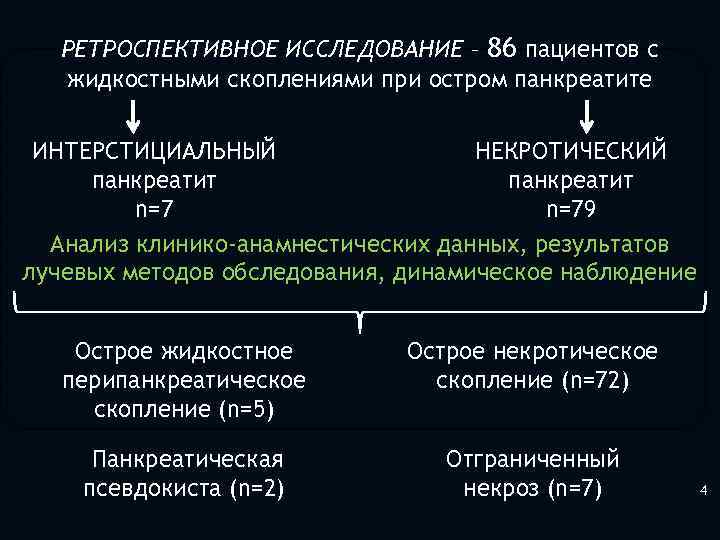 РЕТРОСПЕКТИВНОЕ ИССЛЕДОВАНИЕ – 86 пациентов с жидкостными скоплениями при остром панкреатите ИНТЕРСТИЦИАЛЬНЫЙ НЕКРОТИЧЕСКИЙ панкреатит