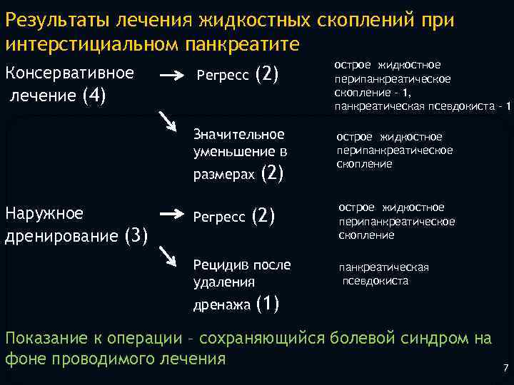 Результаты лечения жидкостных скоплений при интерстициальном панкреатите острое жидкостное Консервативное Регресс (2) перипанкреатическое скопление