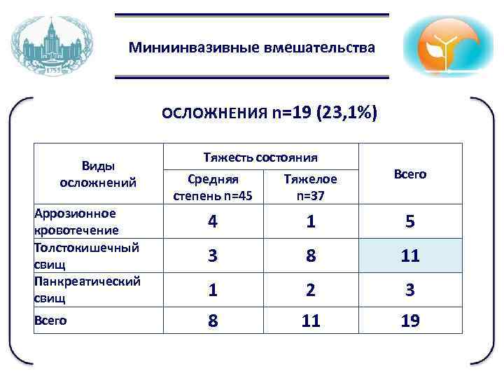 Миниинвазивные вмешательства ОСЛОЖНЕНИЯ n=19 (23, 1%) Виды осложнений Тяжесть состояния Средняя степень n=45 Тяжелое