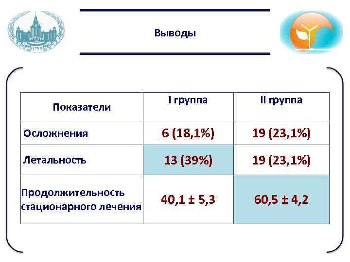 Выводы I группа II группа Осложнения 6 (18, 1%) 19 (23, 1%) Летальность 13