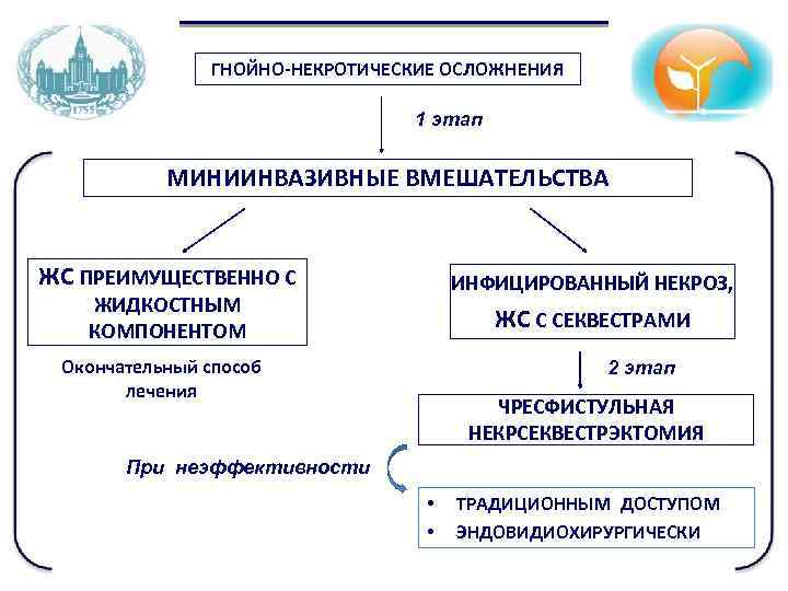 ГНОЙНО-НЕКРОТИЧЕСКИЕ ОСЛОЖНЕНИЯ 1 этап МИНИИНВАЗИВНЫЕ ВМЕШАТЕЛЬСТВА ЖС ПРЕИМУЩЕСТВЕННО С ИНФИЦИРОВАННЫЙ НЕКРОЗ, ЖИДКОСТНЫМ КОМПОНЕНТОМ ЖС