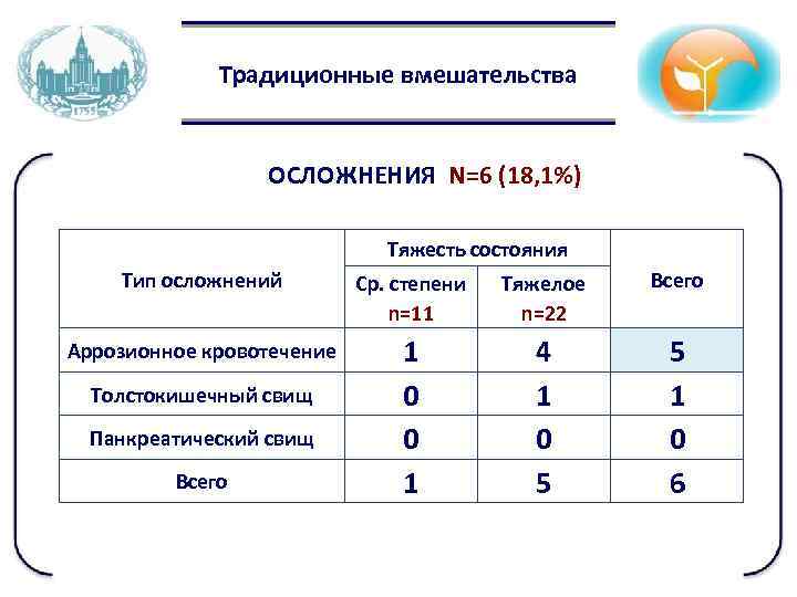 Традиционные вмешательства ОСЛОЖНЕНИЯ N=6 (18, 1%) Тяжесть состояния Тип осложнений Ср. степени n=11 Тяжелое