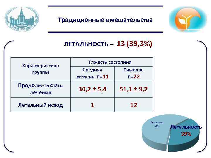 Традиционные вмешательства ЛЕТАЛЬНОСТЬ – 13 (39, 3%) Характеристика группы Тяжесть состояния Средняя Тяжелое степень
