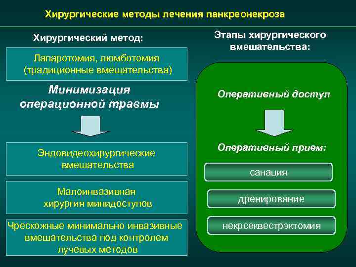 Хирургические методы лечения панкреонекроза Хирургический метод: Этапы хирургического вмешательства: Лапаротомия, люмботомия (традиционные вмешательства) Минимизация