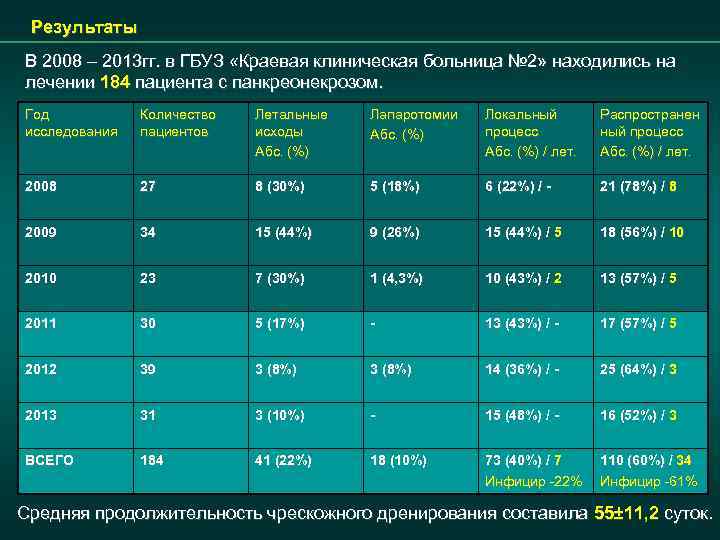 Результаты В 2008 – 2013 гг. в ГБУЗ «Краевая клиническая больница № 2» находились