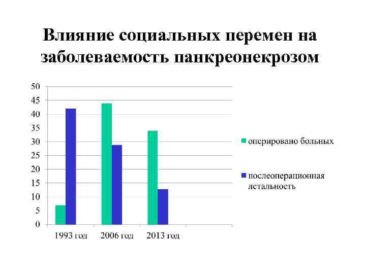 Влияние социальных перемен на заболеваемость панкреонекрозом 