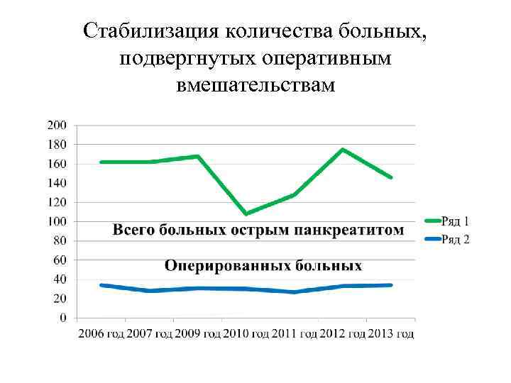 Стабилизация количества больных, подвергнутых оперативным вмешательствам 