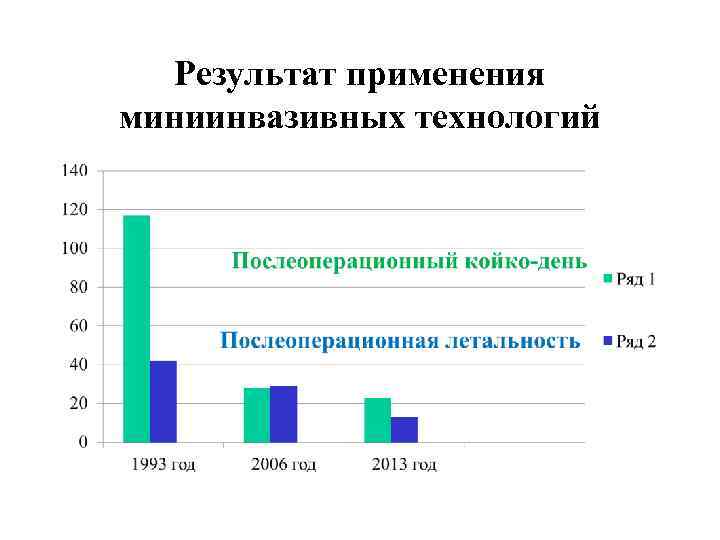 Результат применения миниинвазивных технологий 