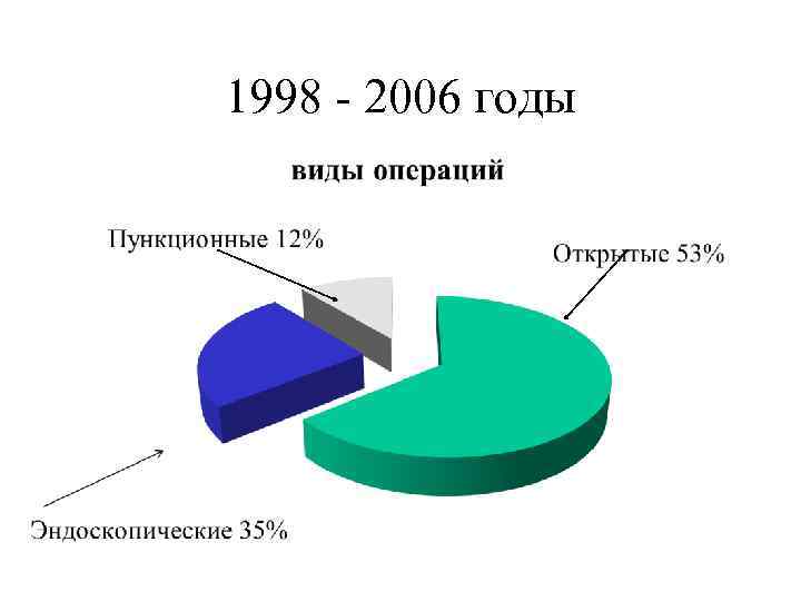 1998 - 2006 годы 