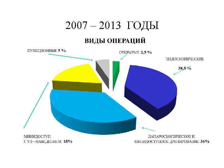 2007 – 2013 ГОДЫ 