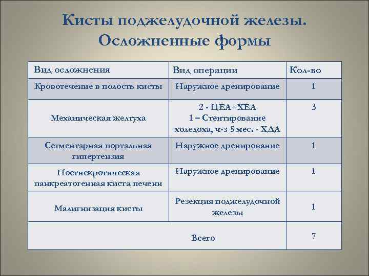 Кисты поджелудочной железы. Осложненные формы Вид осложнения Вид операции Кровотечение в полость кисты Наружное