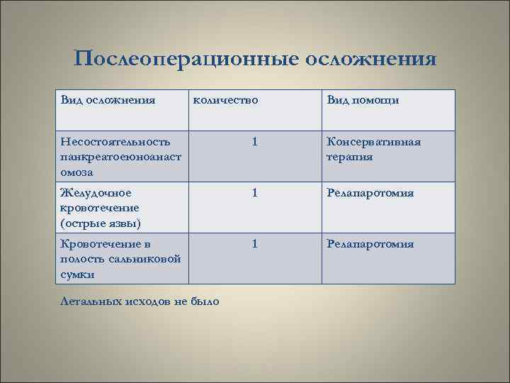 Послеоперационные осложнения Вид осложнения количество Вид помощи Несостоятельность панкреатоеюноанаст омоза 1 Консервативная терапия Желудочное