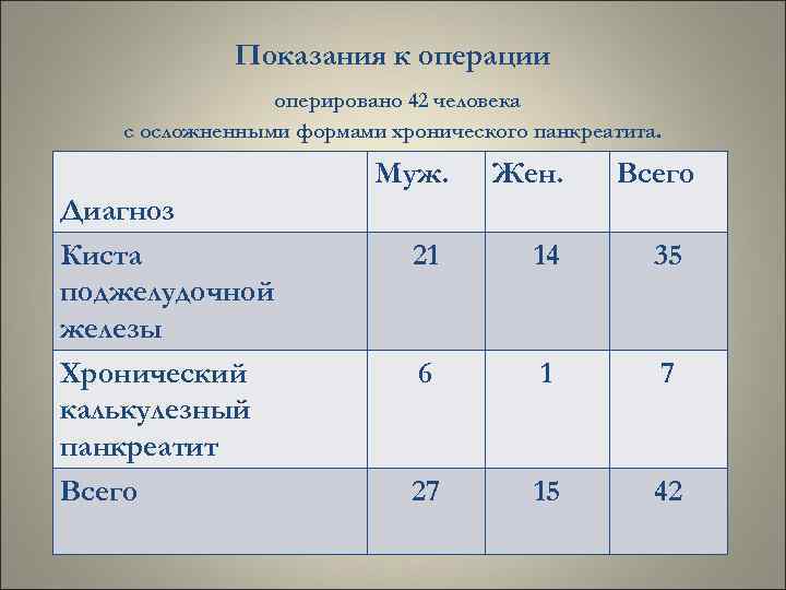Показания к операции оперировано 42 человека с осложненными формами хронического панкреатита. Муж. Диагноз Киста