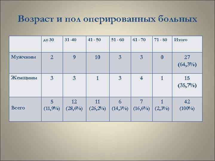 Возраст и пол оперированных больных до 30 31 -40 41 - 50 Мужчины 2