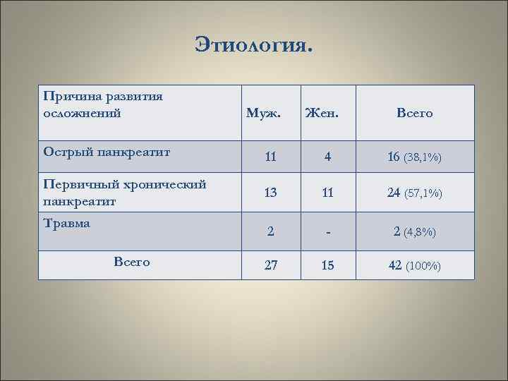 Этиология. Причина развития осложнений Муж. Жен. Всего Острый панкреатит 11 4 16 (38, 1%)