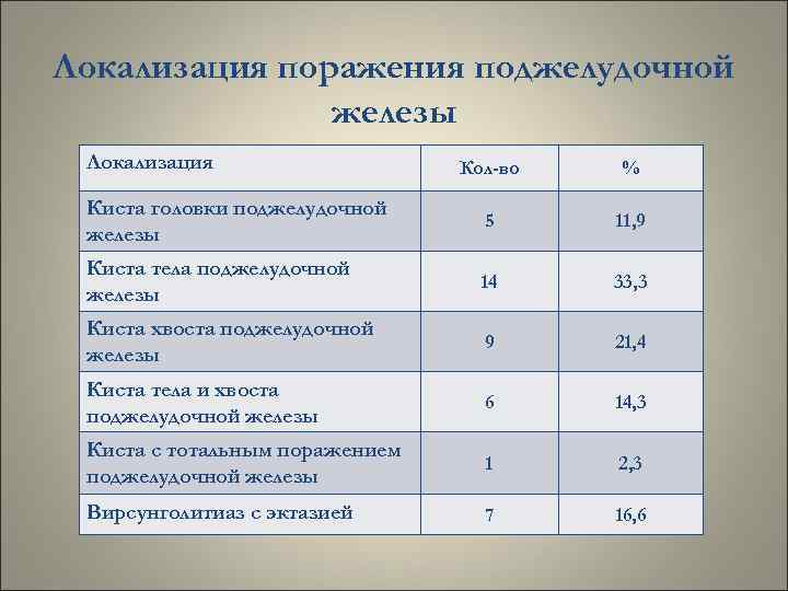 Локализация поражения поджелудочной железы Локализация Кол-во % Киста головки поджелудочной железы 5 11, 9