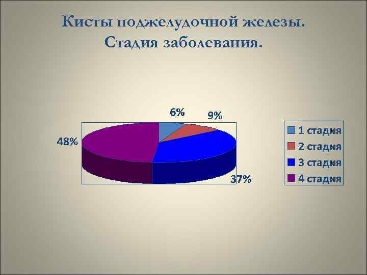 Кисты поджелудочной железы. Стадия заболевания. 