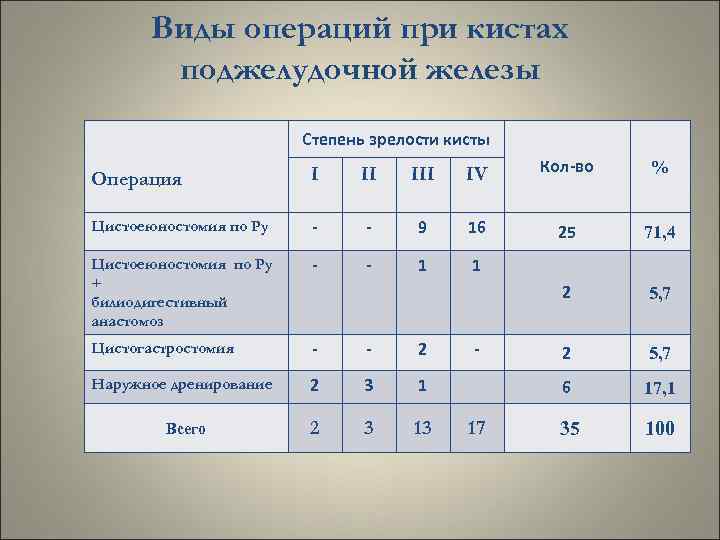 Виды операций при кистах поджелудочной железы Степень зрелости кисты Операция I II IV Кол-во
