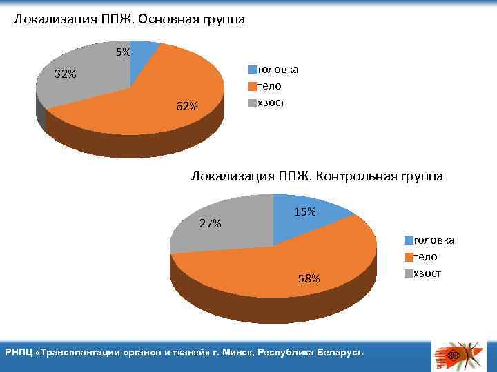 Локализация ППЖ. Основная группа 5% головка тело хвост 32% 62% Локализация ППЖ. Контрольная группа