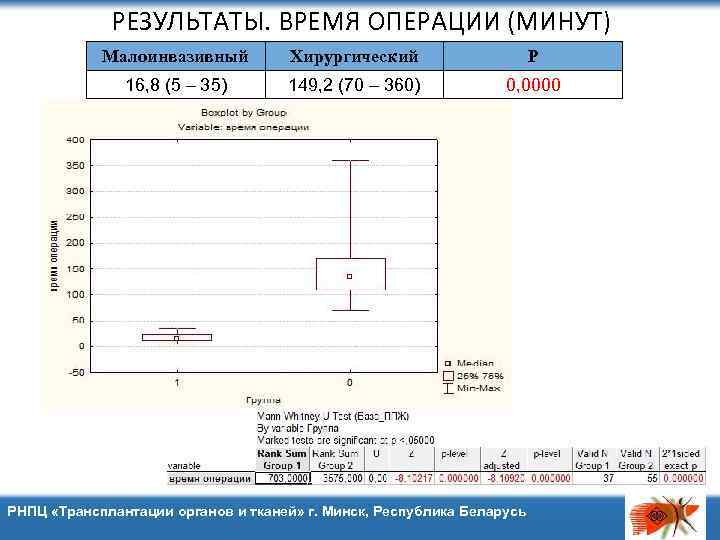 РЕЗУЛЬТАТЫ. ВРЕМЯ ОПЕРАЦИИ (МИНУТ) Малоинвазивный Хирургический Р 16, 8 (5 – 35) 149, 2