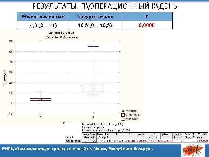 РЕЗУЛЬТАТЫ. ПОПЕРАЦИОННЫЙ КДЕНЬ Малоинвазивный Хирургический Р 4, 3 (2 – 11) 16, 5 (8