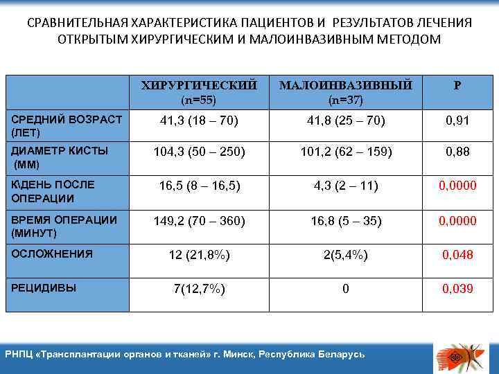 СРАВНИТЕЛЬНАЯ ХАРАКТЕРИСТИКА ПАЦИЕНТОВ И РЕЗУЛЬТАТОВ ЛЕЧЕНИЯ ОТКРЫТЫМ ХИРУРГИЧЕСКИМ И МАЛОИНВАЗИВНЫМ МЕТОДОМ ХИРУРГИЧЕСКИЙ (n=55) СРЕДНИЙ