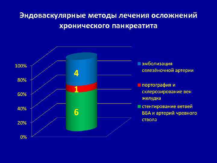 Эндоваскулярные методы лечения осложнений хронического панкреатита 