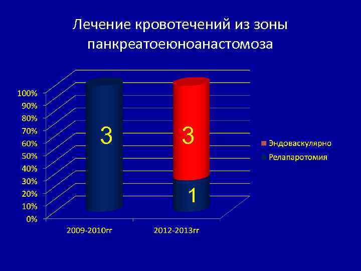 Лечение кровотечений из зоны панкреатоеюноанастомоза 3 3 1 