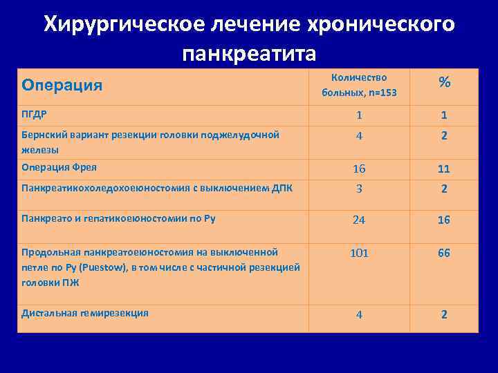 Хирургическое лечение хронического панкреатита Количество больных, n=153 % ПГДР 1 1 Бернский вариант резекции