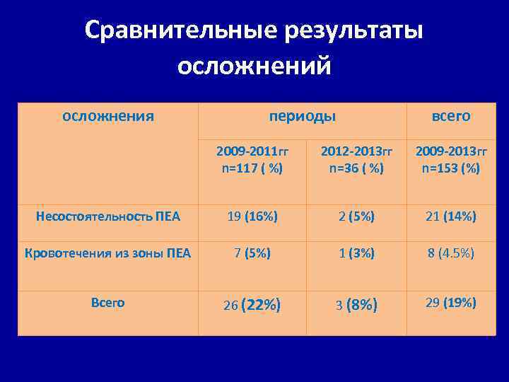 Сравнительные результаты осложнений осложнения периоды всего 2009 -2011 гг n=117 ( %) 2012 -2013