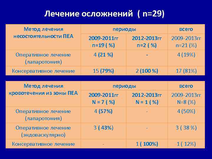 Лечение осложнений ( n=29) Метод лечения несостоятельности ПЕА периоды всего 2009 -2011 гг n=19