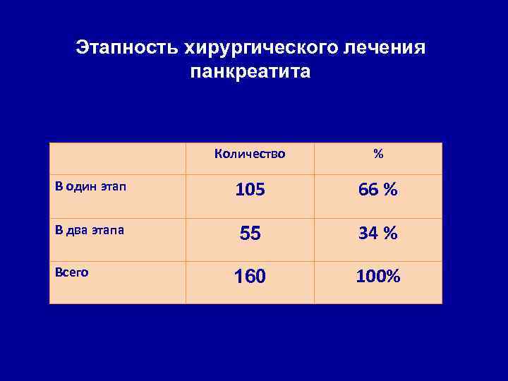 Этапность хирургического лечения панкреатита Количество % В один этап 105 66 % В два